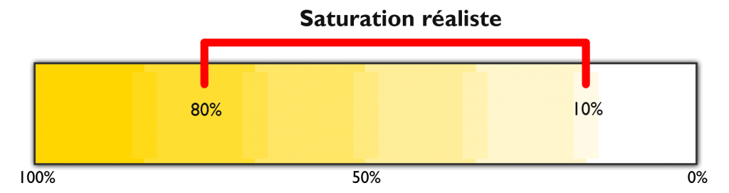 Degré de saturation réaliste des couleurs sur l'échelle