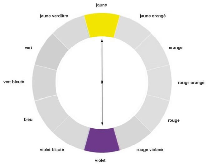 Schéma explicatif des couleurs complémentaires