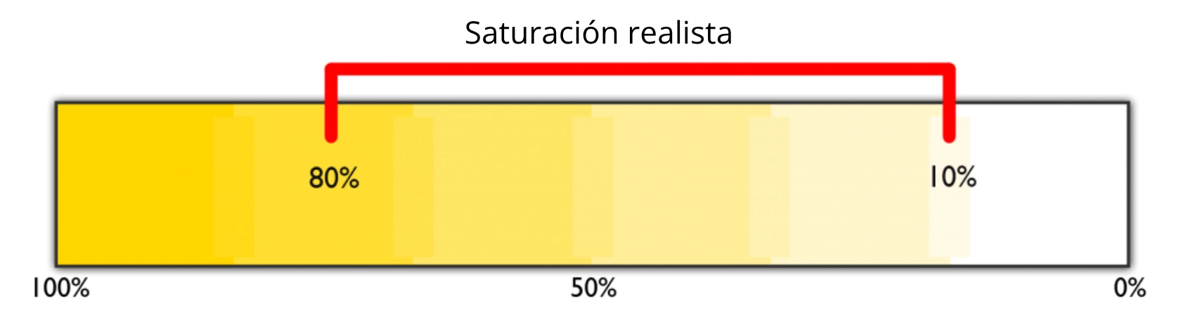 Grado de saturación realista de los colores en la escala
