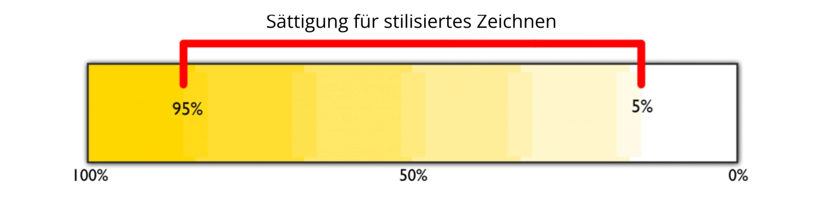 Sättigungsgrad der Farben für die Erstellung einer stilisierten Zeichnung