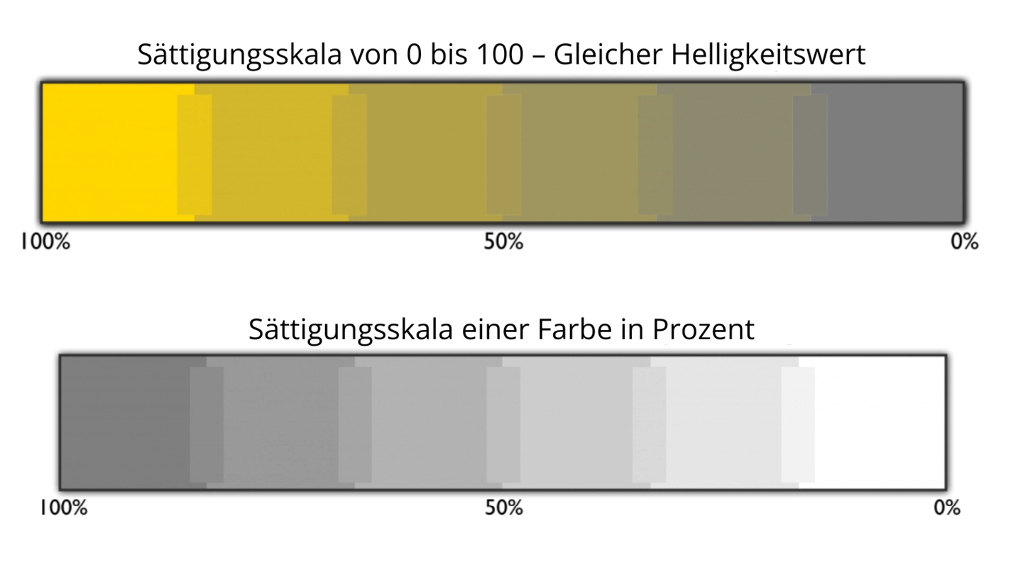 Farbsättigungsskala mit identischem Wert 1