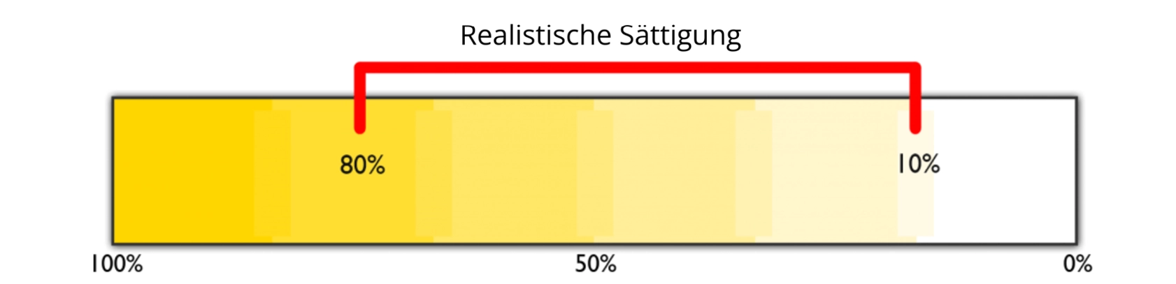 Realistischer Sättigungsgrad der Farben auf der Skala