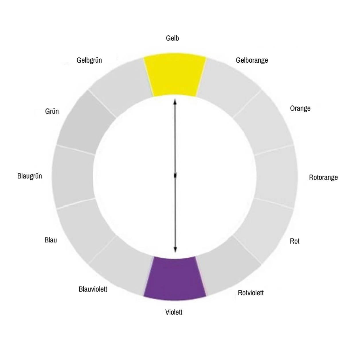 Erklärendes Schema der Komplementärfarben