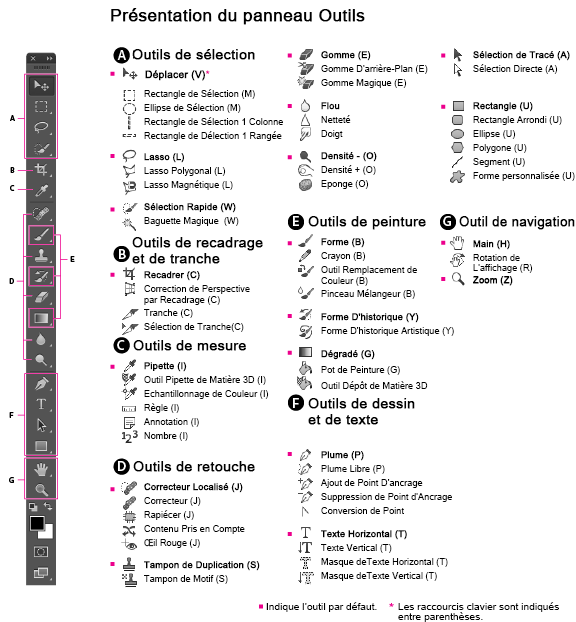 outils du logiciel Photoshop